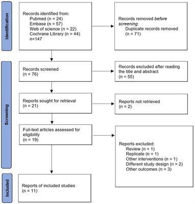 The effects of N-acetylcysteine supplement on metabolic parameters in women with polycystic ovary syndrome: a systematic review and meta-analysis